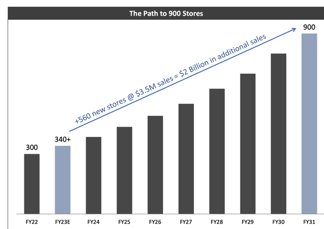 Store Count