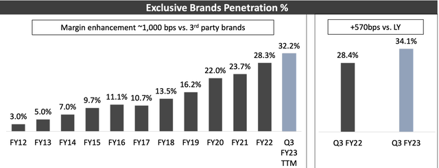 Brand Penetration