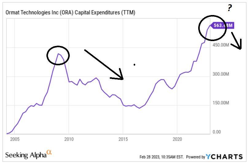 Source: Ycharts