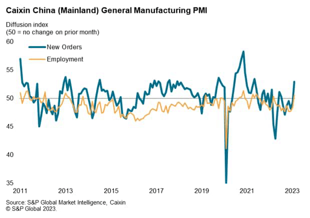 Caixin China (Mainland) General Manufacturing PMI