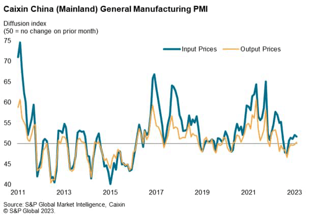 Caixin China (Mainland) General Manufacturing PMI