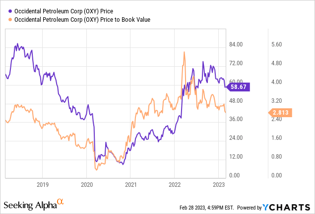 Occidental: Solid Q4, But Unlikely To See Revenue Growth (NYSE:OXY ...