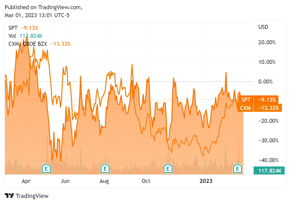 52-Week Stock Price Comparison