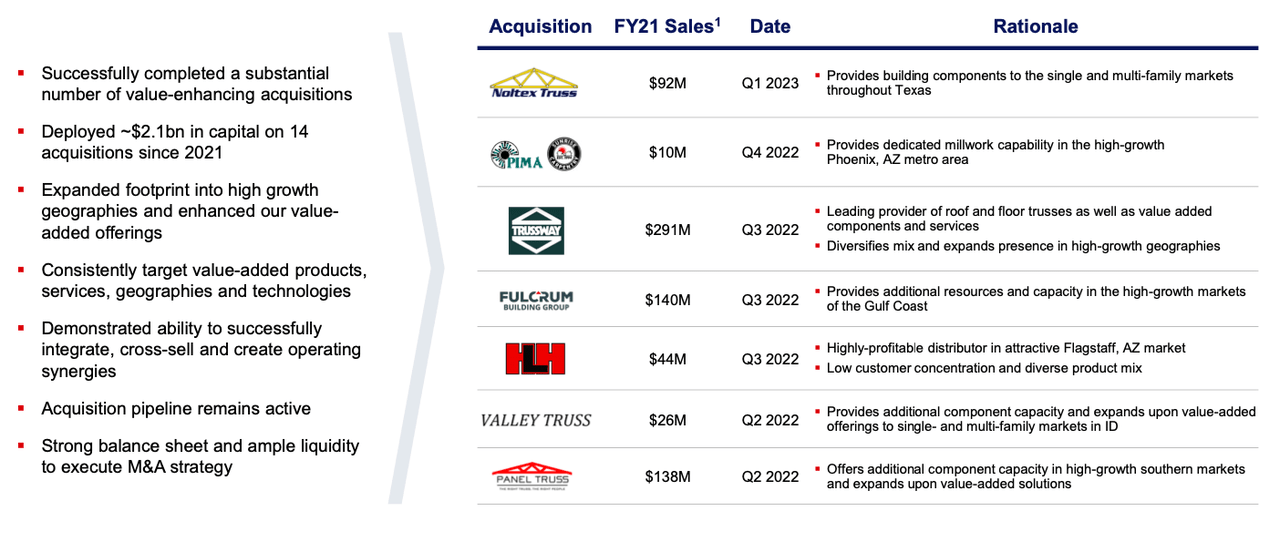 Source: Builders FirstSource FY & Q4 2022 Earnings Presentation
