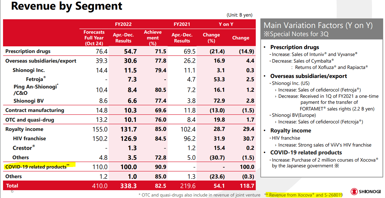 A summary of reveneus by segment highlighting COVID revenues