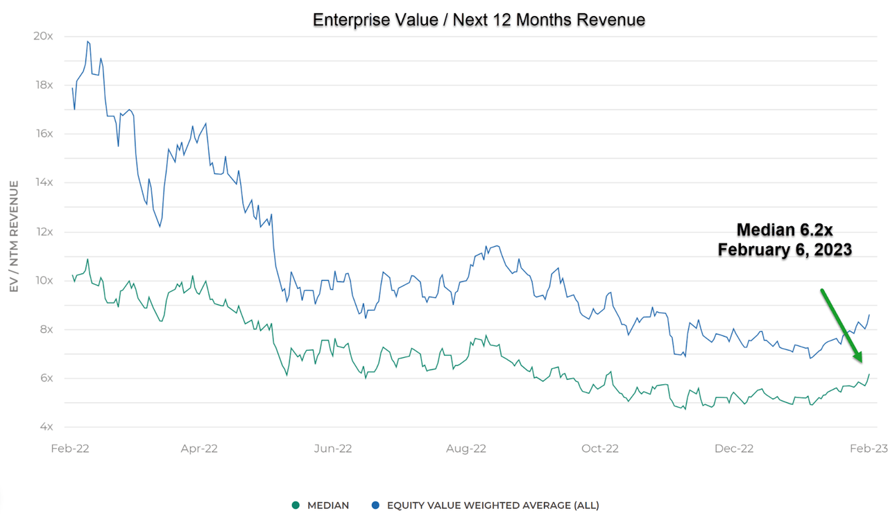 Enterprise Value / Next 12 Months Revenue Index