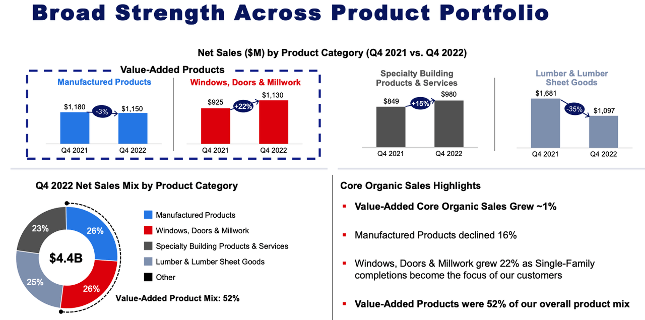 Source: Builders FirstSource FY & Q4 2022 Earnings Presentation