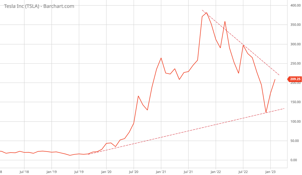 Monthly chart of Tesla stock