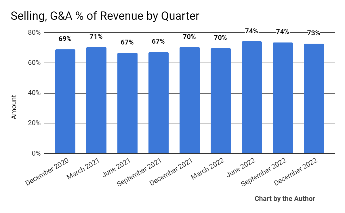 Selling, G&A % Of Revenue