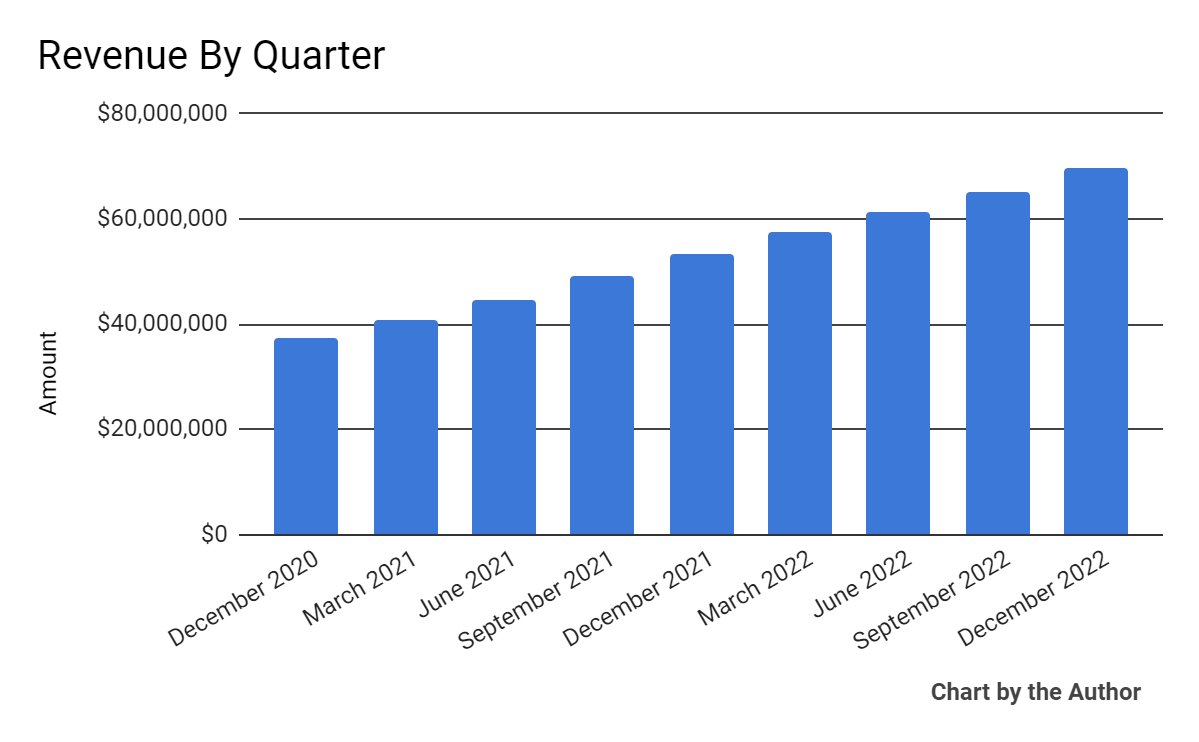 Total Revenue