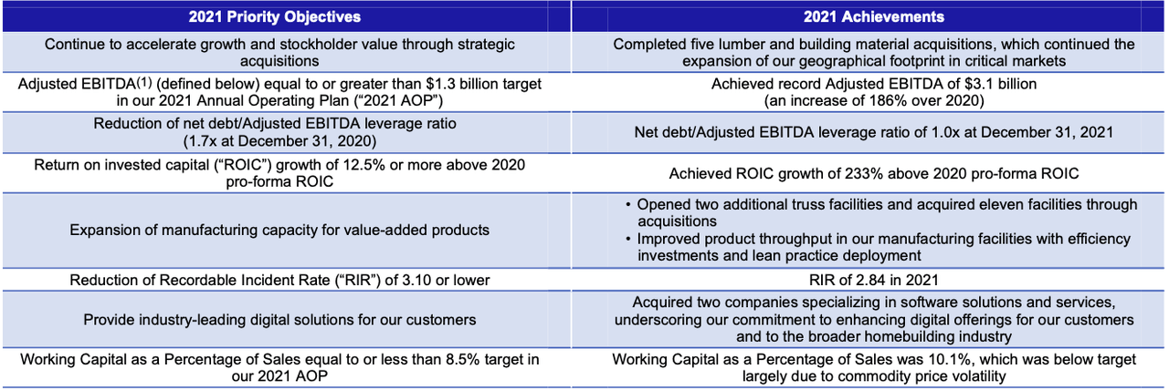 Building A High-Performing Portfolio With Builders FirstSource (NYSE ...