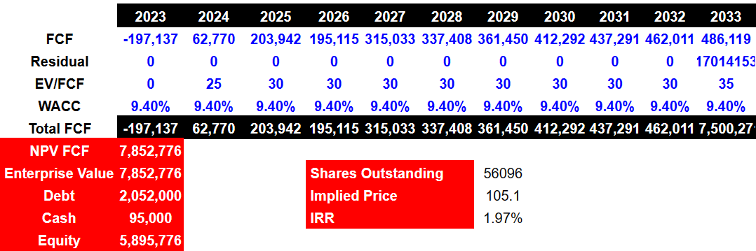 Source: Malak's Estimates