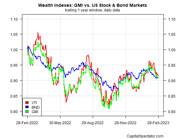 Wealth Indexes