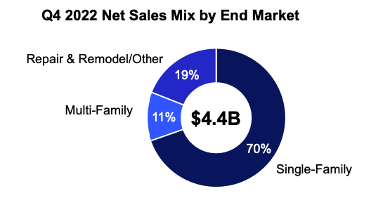 Source: Builders FirstSource FY & Q4 2022 Earnings Presentation
