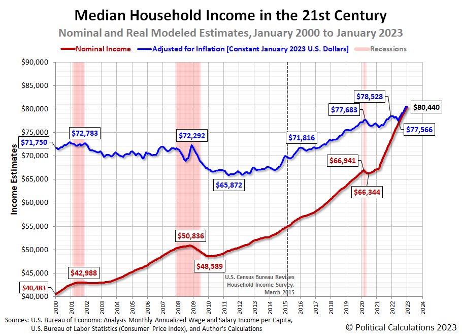 Saupload Median Household Income In 21st Century 200001 202301 