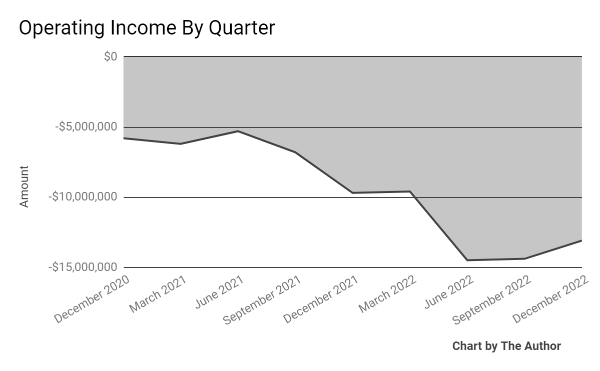 Operating Income