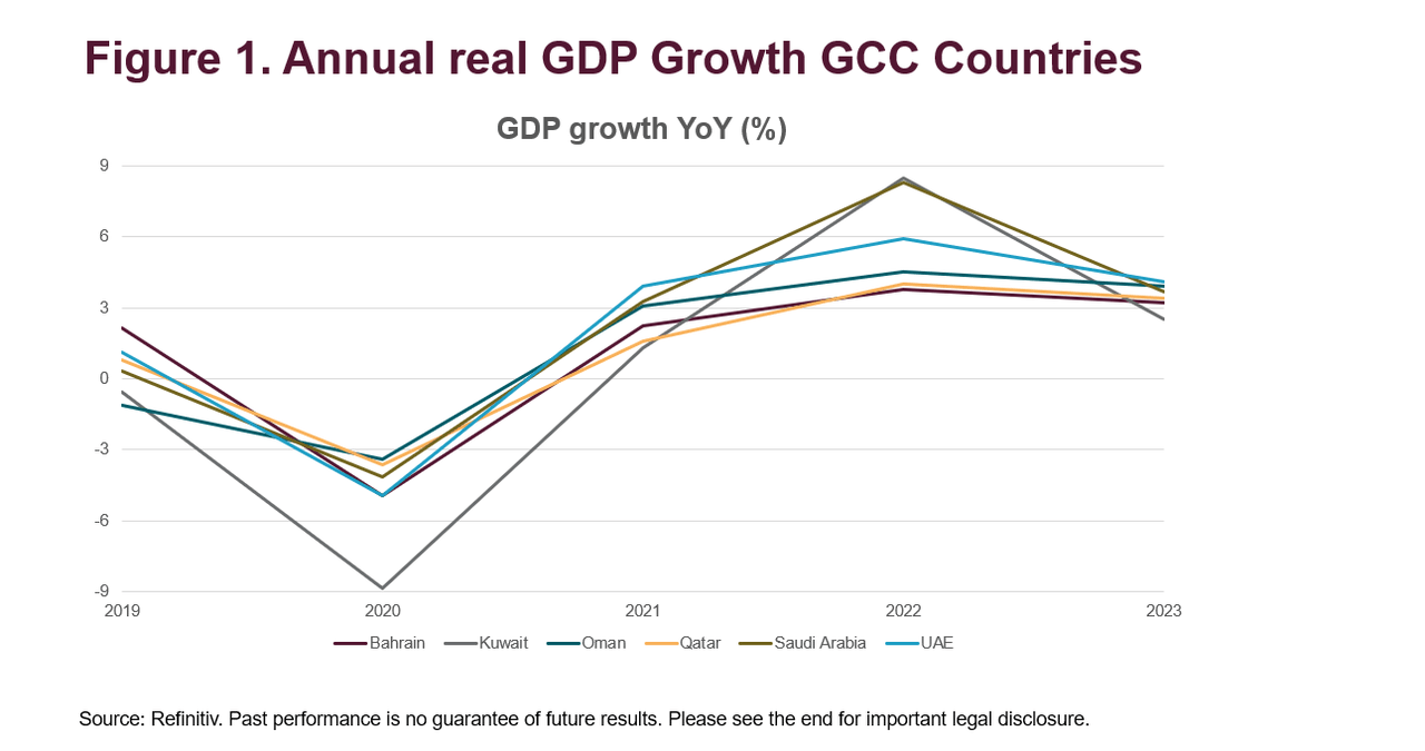 annual real GDP growth GCC countries