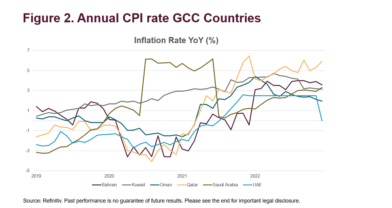 annual CPI rate GCC countries