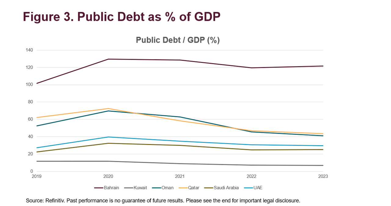 public debt as % of GDP