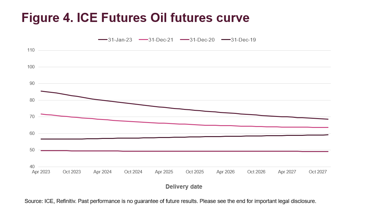 ICE futures oil futures curve