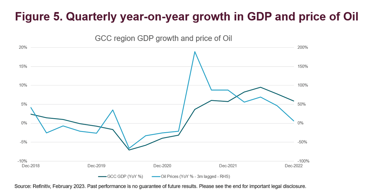 quarterly yoy growth in GDP and price of oil