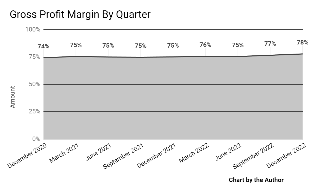 Gross Profit Margin