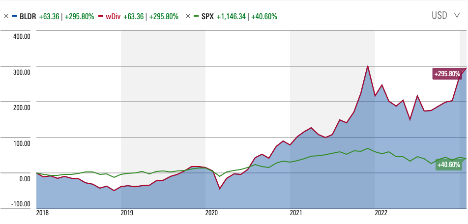 Building A High-Performing Portfolio With Builders FirstSource (NYSE ...