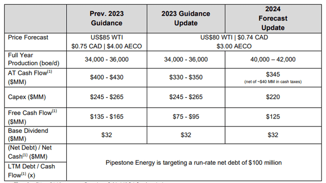 Updated Guidance