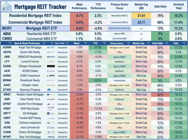 mortgage REITs