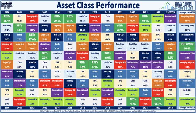 asset class performance REITs