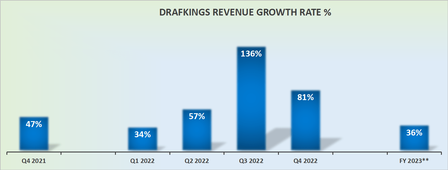 DraftKings Stock: A Bet Worth Taking (NASDAQ:DKNG) | Seeking Alpha