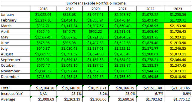 2023 - February - Taxable Dividend History