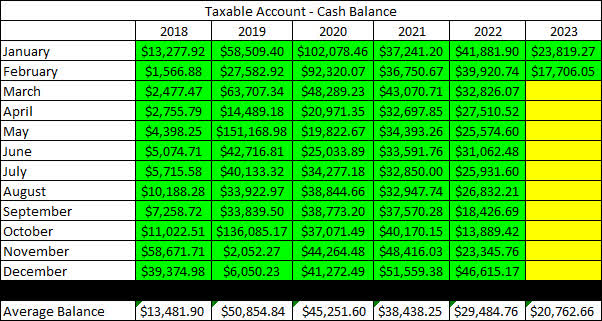 2023 - February - Taxable Cash Balance