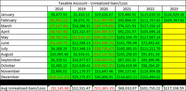 2023 - February - Taxable Unrealized Gain-Loss