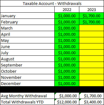 2023 - February - Taxable Withdrawals