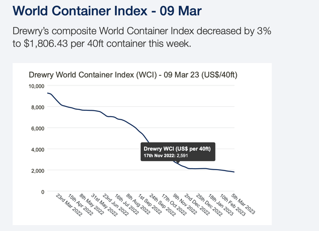 Drewry index
