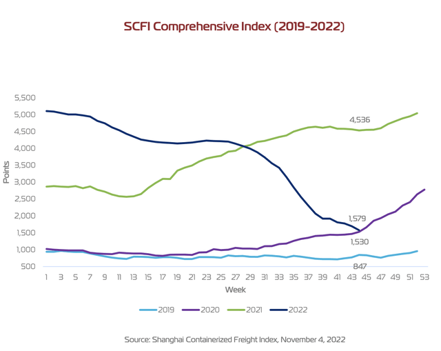 SCFI Index slide