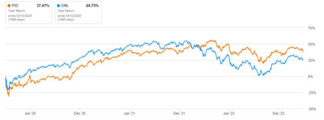 Total returns, last 3 years