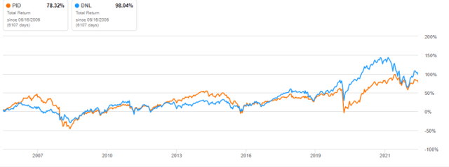 Total returns since June 2006