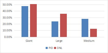 Size segments