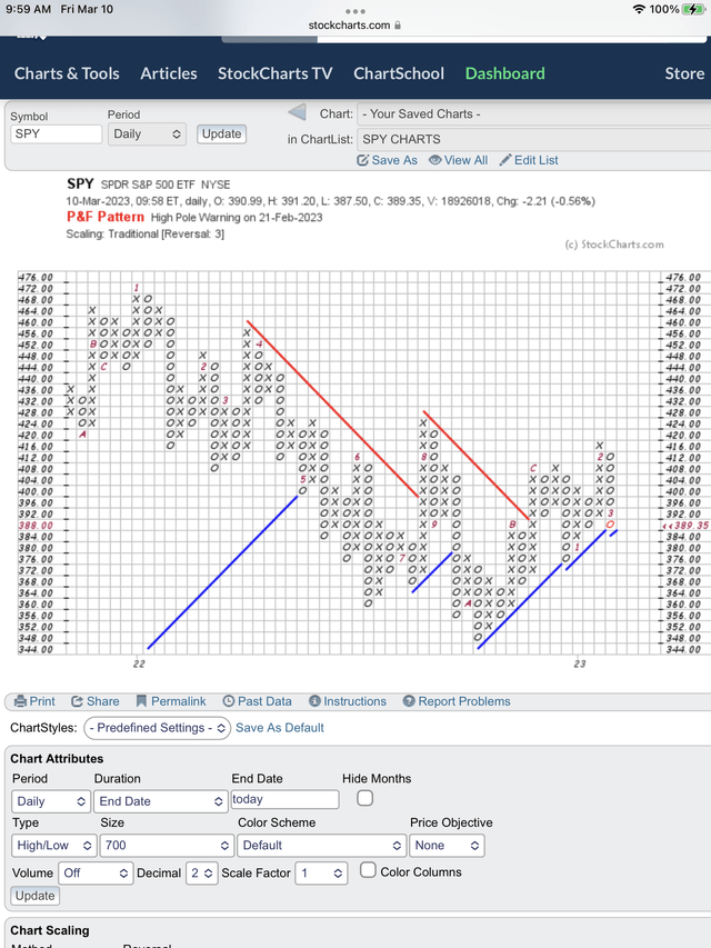Confirms end of the bounce to $418