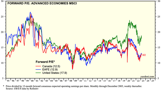 Forward PE ratios of US vs Canadian vs EAFE stocks