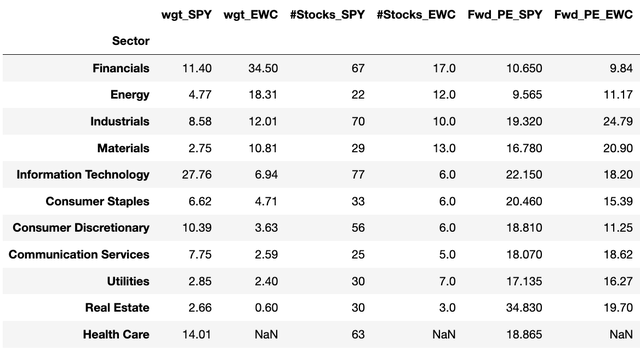 Relative sector weights, number of stocks, and median forward PE ratios of SPY vs EWC