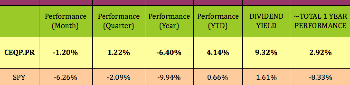 Ceqp Dividend