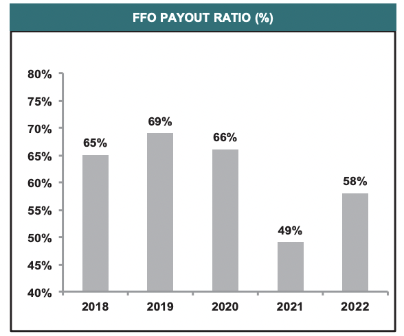 Simon Property Group FFO Payout Ratio