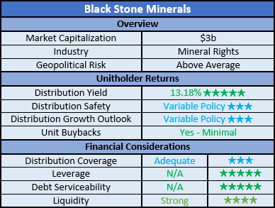 Black Stone Minerals Ratings