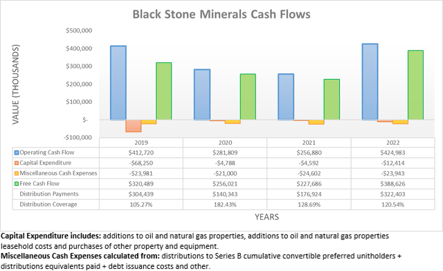 Black Stone Minerals Cash Flows
