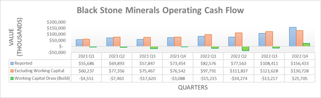 Black Stone Minerals Operating Cash Flows