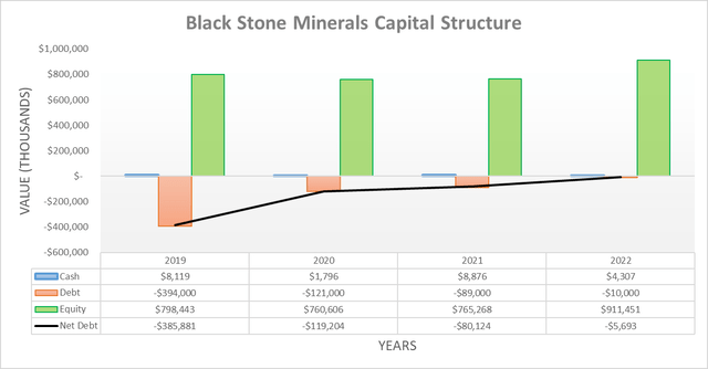 Black Stone Minerals Capital Structure