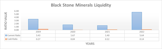 Black Stone Minerals Liquidity